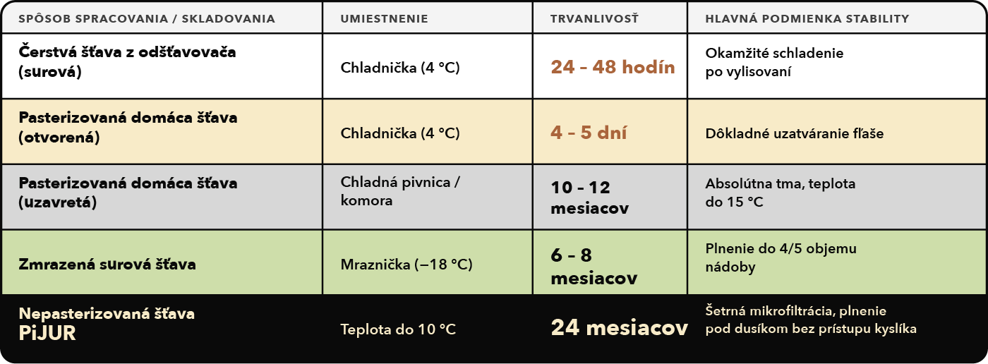 Tabuľka: porovnanie domácej a hotovej 100% hroznovej šťavy
